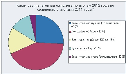 Ежеквартальное исследование российского рынка аренды
