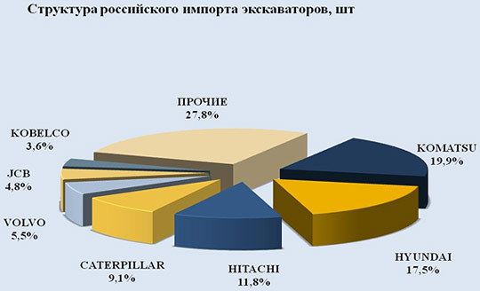 Структура российского импорта экскаваторов