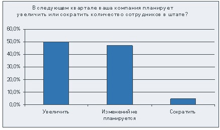 Ежеквартальное исследование российского рынка аренды