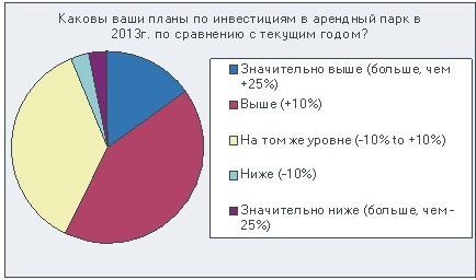 Ежеквартальное исследование российского рынка аренды