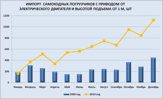 Импорт самоходных погрузчиков с приводом от электрического двигателя и высотой подъема от 1 м, in