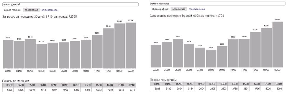 Динамика количества запросов в Яндексе: ремонт техники