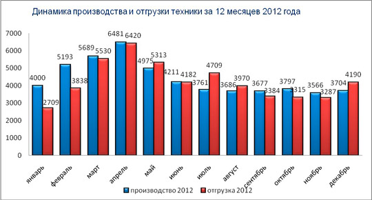 Отмечено снижение производства дорожно-строительной и коммунальной техники