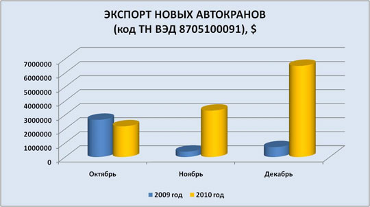 Экспорт новых автокранов (код ТН ВЭД 8705100091), $