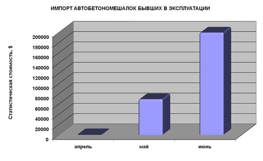 Импорт бетономешалок, бывших в эксплуатации