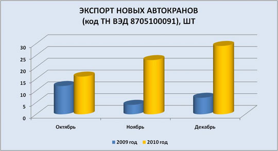 Экспорт новых автокранов (код ТН ВЭД 8705100091), шт