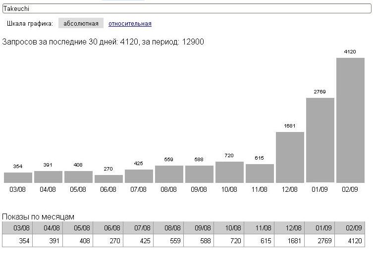 Динамика количества запросов в Яндексе: Takeuchi