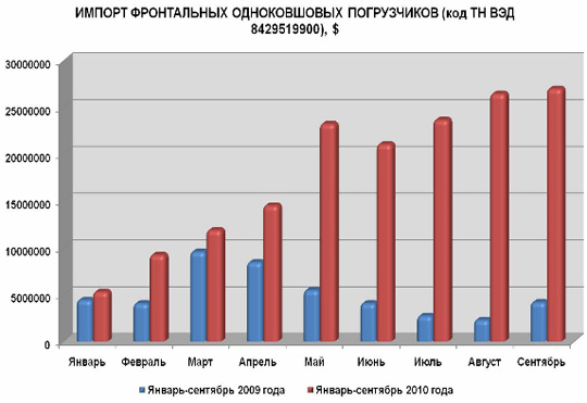 Импорт фронтальных одноковшовых погрузчиков в долларах (июль-сентябрь 2010г.)