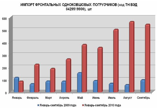 Импорт фронтальных одноковшовых погрузчиков в шт (июль-сентябрь 2010)