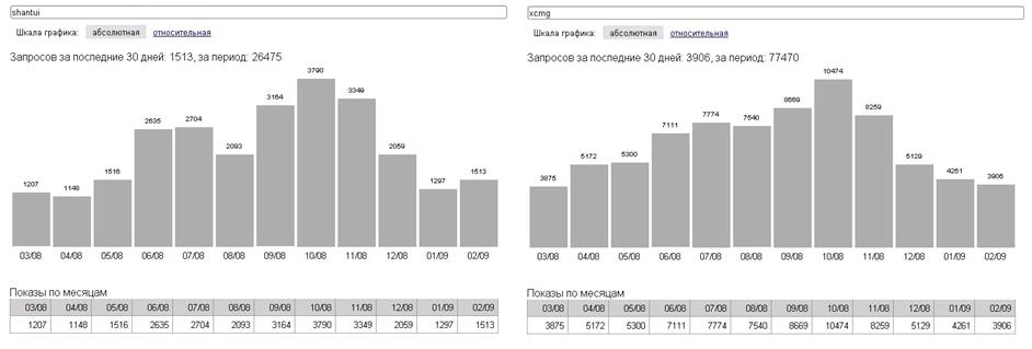 Динамика количества запросов в Яндексе: Shantui и XCMG