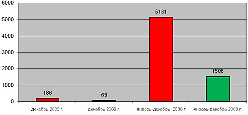 Производство бульдозеров и трубокладчиков в 2008-2009 гг