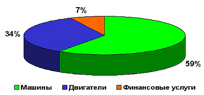 Cтруктура продаж Caterpillar в мире по сегментам бизнеса