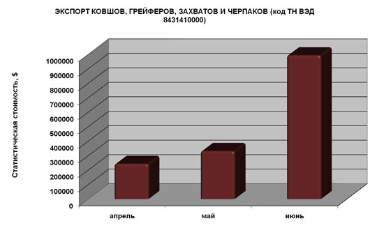 Экспорт ковшов, грейферов, захватов и черпаков