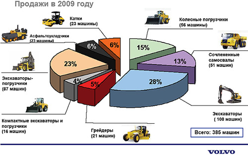 Продажи Volvo CE в 2009 г.