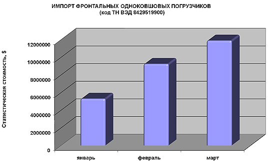 импорт фронтальных одноковшовых погрузчиков