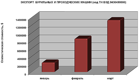 экспорт бурильных и проходческих машин