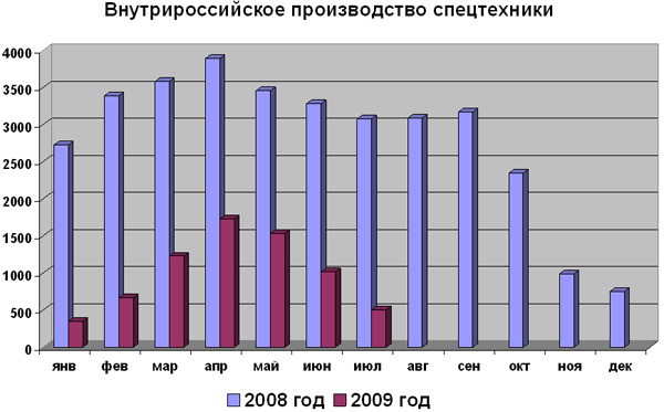 Диаграмма: Внутрироссийское производство спецтехники