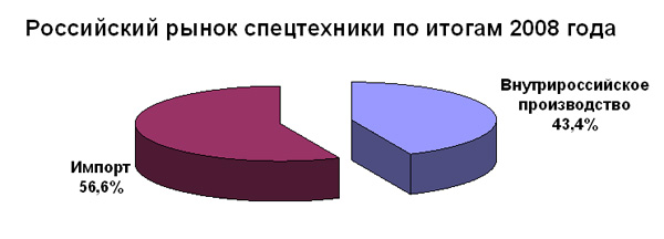 Диаграмма: Российский рынок спецтехники по итогам 2008 года