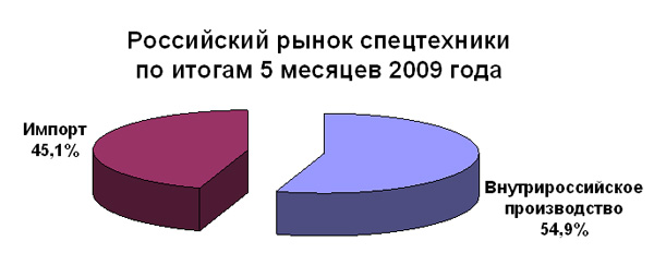 Диаграмма: Российский рынок спецтехники по итогам 5 месяцев 2009 года