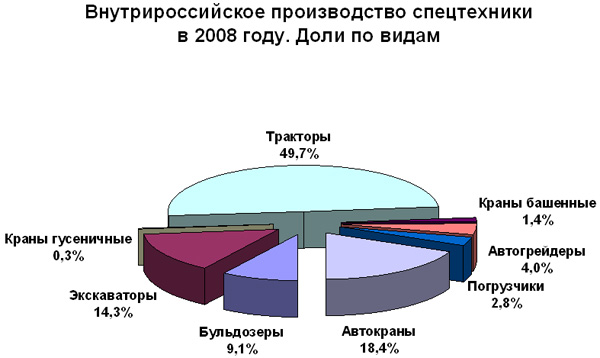 Диаграмма: Внутрироссийское производство спецтехники в 2008 году. Доли по видам