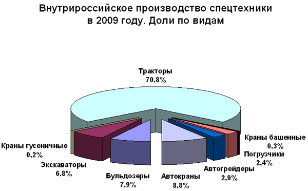 Диаграмма: Внутрироссийское производство спецтехники в 2009 году. Доли по видам