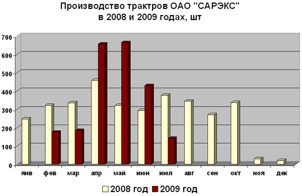 Диаграмма: Производство тракторов САРЭКС в 2008 и 2009 годах