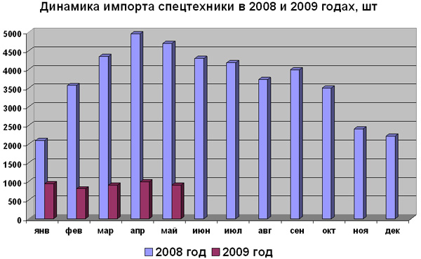 Диаграмма импорта спецтехники в 2008 и 2009 годах
