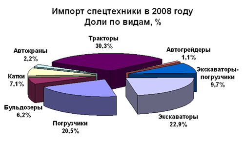 Диаграмма: Импорт спецтехники в 2008 году. Доли по видам