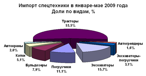 Диаграмма: Импорт спецтехники в январе-мае 2009 года. Доли по видам