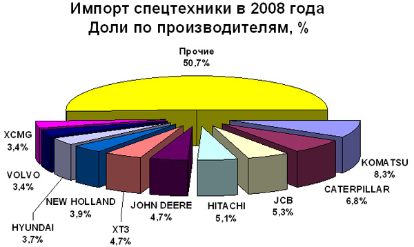 Диаграмма: Импорт спецтехники в 2008 году. Доли по производителям