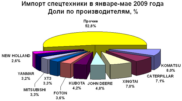 Диаграмма: Импорт спецтехники в январе-мае 2009 года. Доли по производителям