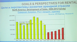Рост продаж строительно оборудования в Северной Америке за 2000-2013 гг.