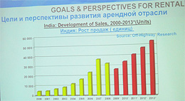Рост продаж строительно оборудования в Индии за 2000-2013 гг.