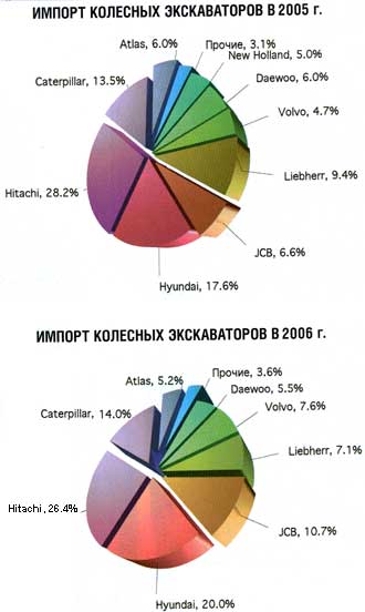 Импорт колесных экскаваторов в 2005-2006гг