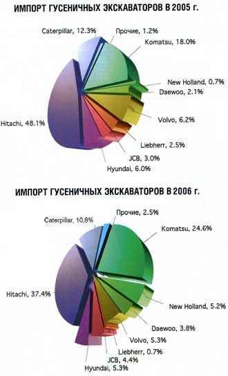 Импорт гусеничных экскавоторов в 2005-2006гг