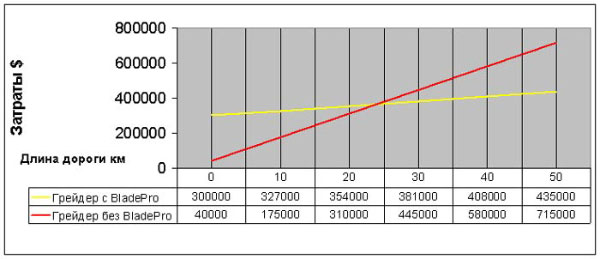 Сравнение затрат на использование автогрейдера с системой BladePro,BladePro3D и без какой либо автоматической системы