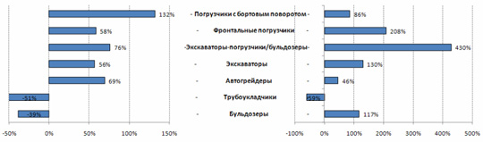 Производство и импорт строительной техники за 9 мес 2010 года