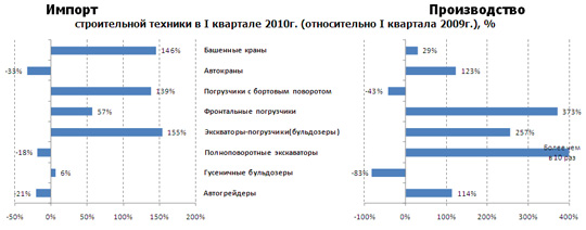 I квартал 2010г. на рынке строительной техники