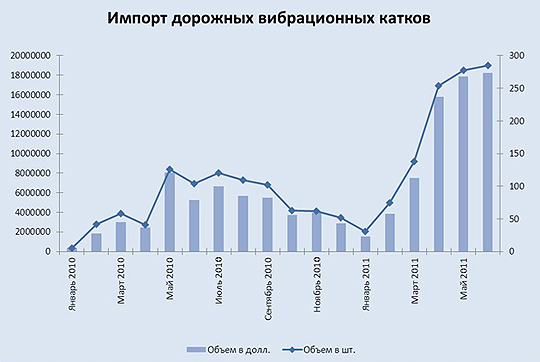 Импорт дорожных вибрационных катков