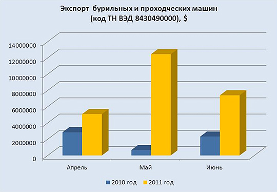 Экспорт бурильных и проходческих машин