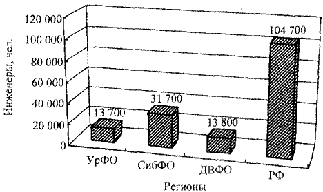 Диаграмма распределения корпуса горных инженеров