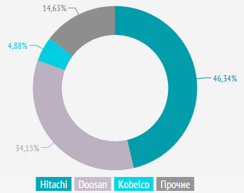 Импорт тяжелых гидравлических экскаваторов в 1 кв. 2015