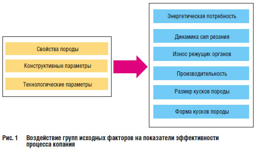 Воздействие групп исходных факторов на показатели процесса копания