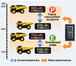 Карьерный самосвал Komatsu HD785-7, система выбора режимов работы с автоматической регулировкой оптимальной мощности VHPC