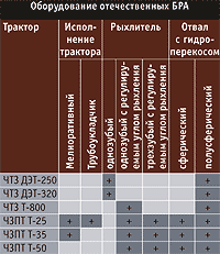 Оборудование отечественных БРА