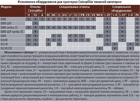 Исполнение оборудования для тракторов Caterpillar тяжелой категории