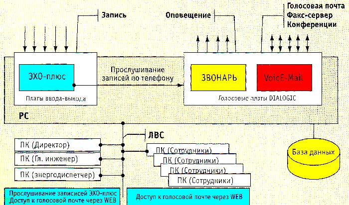 Схема взаимодействия систем компьютерной телефонии