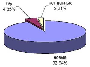 Структура импортируемых карьерных самосвалов 