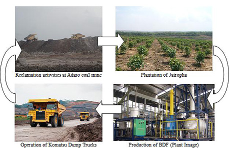 производство биодизельного топлива дла карьерных самосвалов Komatsu