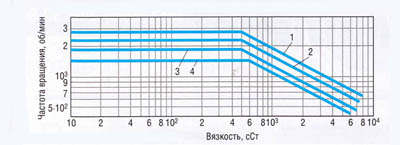 Предельная частота вращения насосов